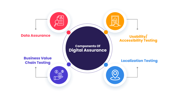 Digital assurance components